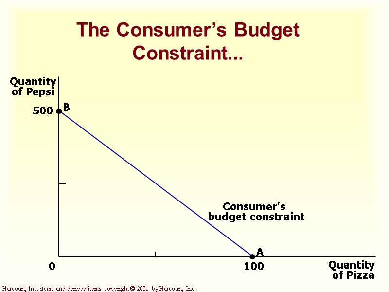 The Consumer’s Budget Constraint... 0 The Consumer’s Budget Constraint... 0
